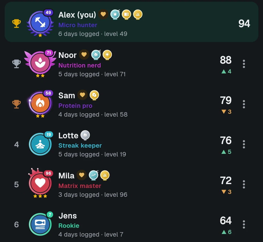 The weekly leaderboard in the app: Alex, Noor, Sam, Lotte, Mila and Jens with their level, title, badges and week score